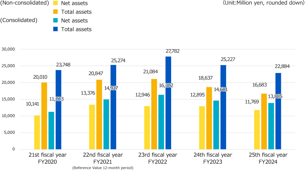 Net assets／Total assets