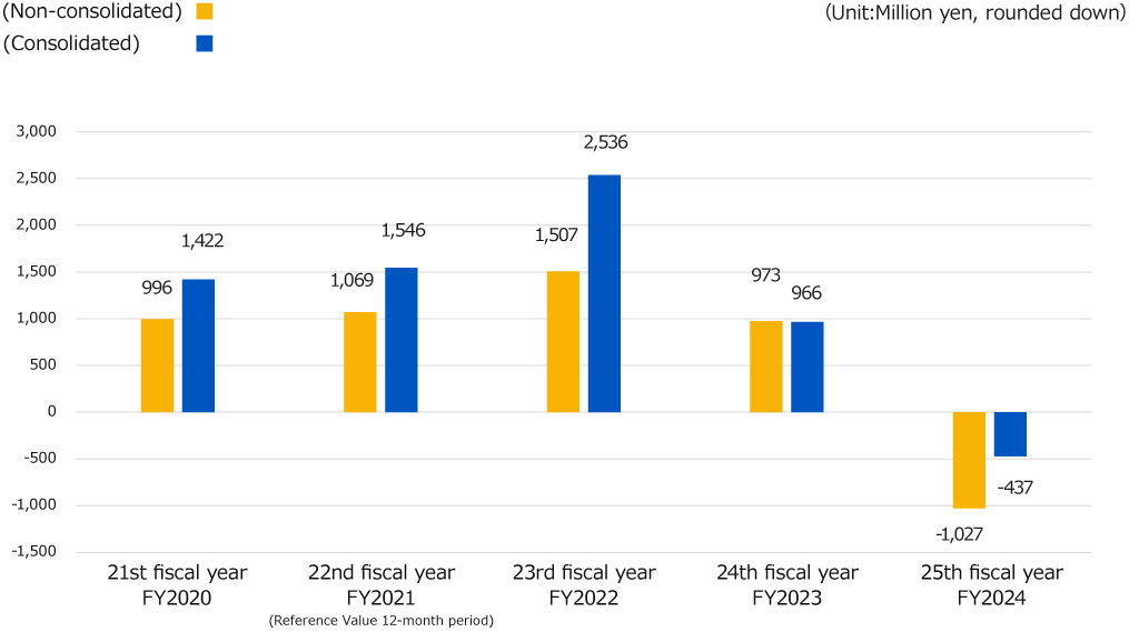 Profit attributable to owners of parent