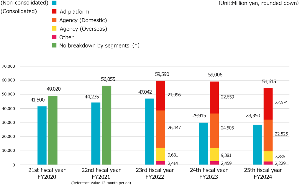 Net Sales